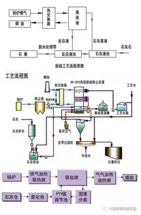 活性炭脫硫脫硝工藝流程介紹