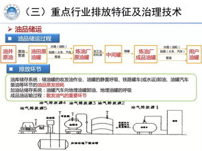 重點(diǎn)行業(yè)揮發(fā)性有機(jī)物治理