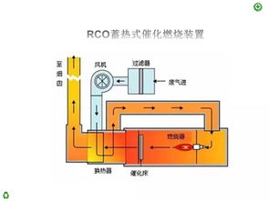 幾種vocs廢氣處理技術