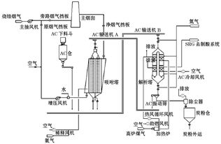 燒結(jié)脫硫脫硝工藝流程