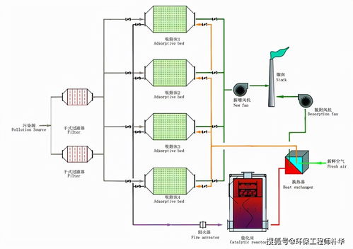 活性炭吸附法處理有機廢氣設備