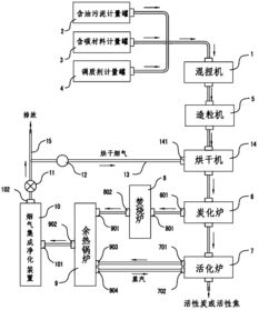 蜂窩活性炭的生產(chǎn)設(shè)備及配方