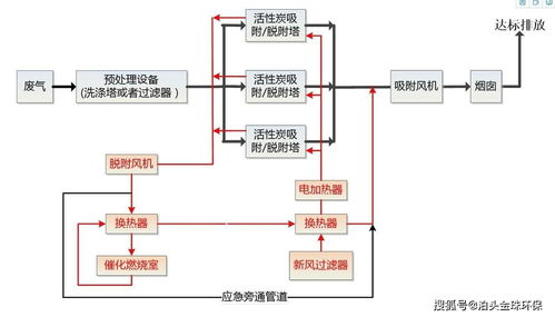 尾氣采用活性炭吸附脫硫