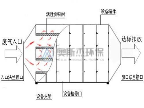 珠?；钚蕴课窖b置廠